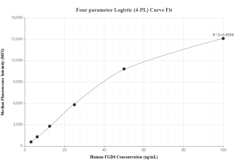 Cytometric bead array standard curve of MP00314-2